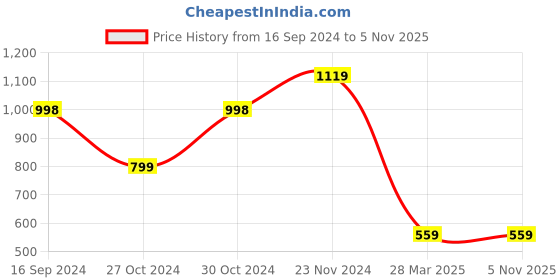 tatacliq.com Forever 21 Blue Cotton Mid Rise Jeans forever 21 Price History Graph from 16 Sep 2024 to 2 Nov 2025