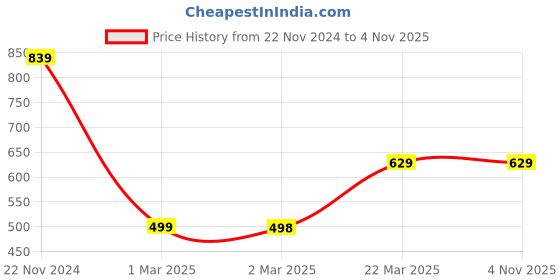 tatacliq.com Forever 21 Blue Cotton Mid Rise Jeans forever 21 Price History Graph from 22 Nov 2024 to 3 Nov 2025
