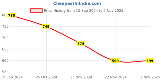 tatacliq.com Forever 21 Blue Cotton Mid Rise Shorts forever 21 Price History Graph from 19 Sep 2024 to 1 Nov 2025