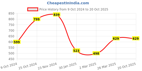 tatacliq.com Forever 21 Blue Cotton Midi Dress forever 21 Price History Graph from 9 Oct 2024 to 20 Oct 2025