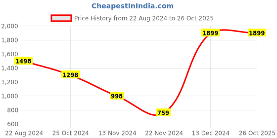 tatacliq.com Forever 21 Blue Cotton Mini Skirt forever 21 Price History Graph from 22 Aug 2024 to 26 Oct 2025