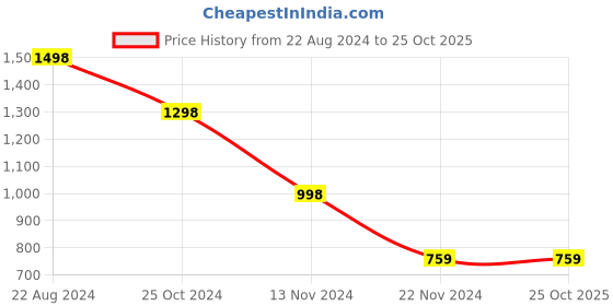 tatacliq.com Forever 21 Blue Cotton Mini Skirt forever 21 Price History Graph from 22 Aug 2024 to 25 Oct 2025