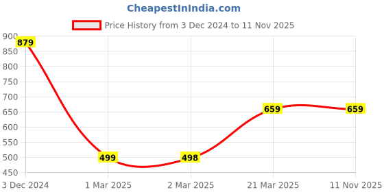 tatacliq.com Forever 21 Blue Cotton Printed Shorts forever 21 Price History Graph from 3 Dec 2024 to 8 Nov 2025