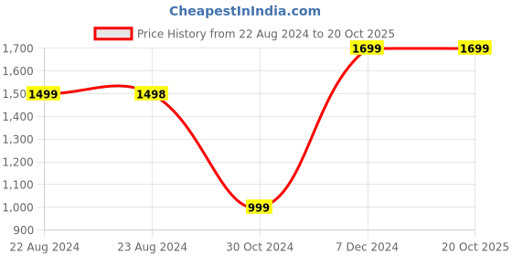 tatacliq.com Forever 21 Blue Cotton Regular Fit A Line Dress forever 21 Price History Graph from 22 Aug 2024 to 20 Oct 2025