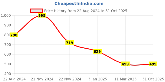 tatacliq.com Forever 21 Blue Cotton Regular Fit Checks Jacket forever 21 Price History Graph from 22 Aug 2024 to 30 Oct 2025