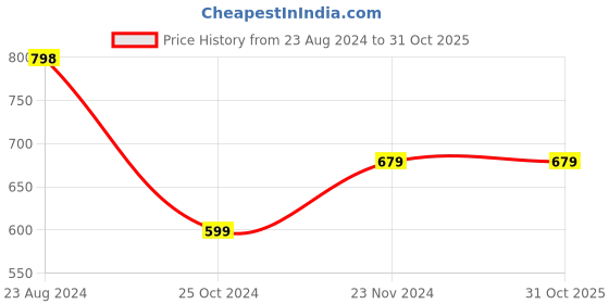 tatacliq.com Forever 21 Blue Cotton Regular Fit Checks Shirt forever 21 Price History Graph from 23 Aug 2024 to 31 Oct 2025