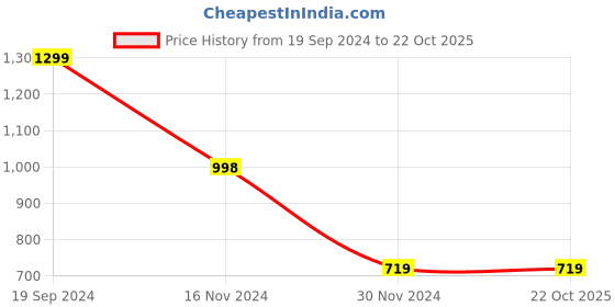 tatacliq.com Forever 21 Blue Cotton Regular Fit Crop Top forever 21 Price History Graph from 19 Sep 2024 to 22 Oct 2025