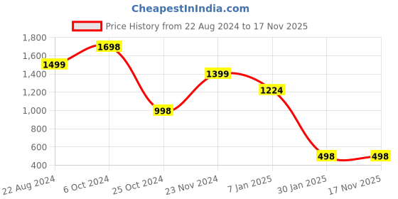 tatacliq.com Forever 21 Blue Cotton Regular Fit Denim Jacket forever 21 Price History Graph from 22 Aug 2024 to 17 Nov 2025