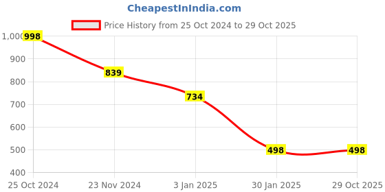 tatacliq.com Forever 21 Blue Cotton Regular Fit Denim Jacket forever 21 Price History Graph from 25 Oct 2024 to 29 Oct 2025