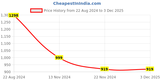 tatacliq.com Forever 21 Blue Cotton Regular Fit Denim Shirt forever 21 Price History Graph from 22 Aug 2024 to 3 Dec 2025