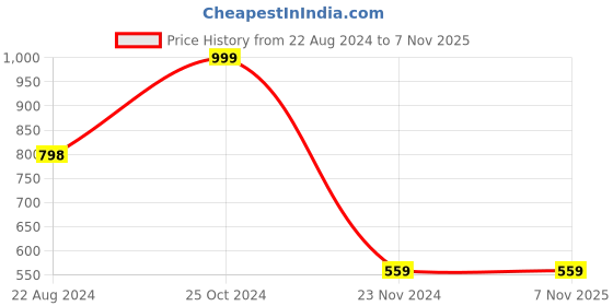 tatacliq.com Forever 21 Blue Cotton Regular Fit Denim Shorts forever 21 Price History Graph from 22 Aug 2024 to 6 Nov 2025