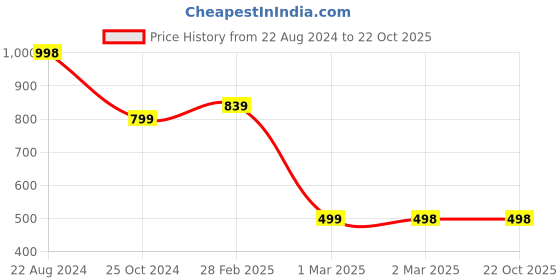 tatacliq.com Forever 21 Blue Cotton Regular Fit Distressed Jeans forever 21 Price History Graph from 22 Aug 2024 to 21 Oct 2025