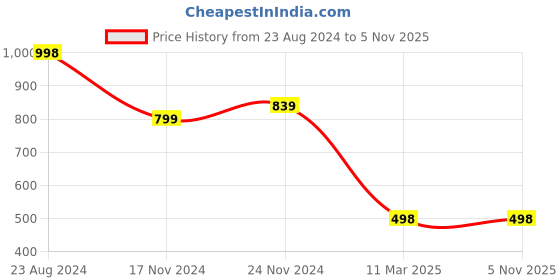 tatacliq.com Forever 21 Blue Cotton Regular Fit Distressed Jeans forever 21 Price History Graph from 23 Aug 2024 to 4 Nov 2025