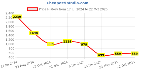 tatacliq.com Forever 21 Blue Cotton Regular Fit Jacket forever 21 Price History Graph from 17 Jul 2024 to 22 Oct 2025