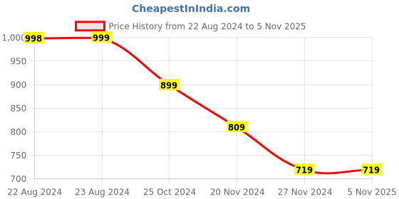 tatacliq.com Forever 21 Blue Cotton Regular Fit Jeans forever 21 Price History Graph from 22 Aug 2024 to 4 Nov 2025