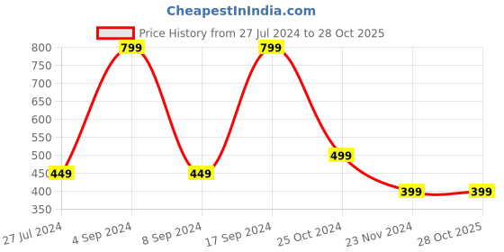 tatacliq.com Forever 21 Blue Cotton Regular Fit Knit Shorts forever 21 Price History Graph from 27 Jul 2024 to 28 Oct 2025
