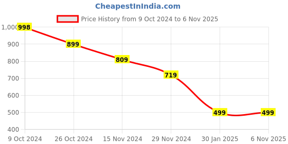 tatacliq.com Forever 21 Blue Cotton Regular Fit Printed Joggers forever 21 Price History Graph from 9 Oct 2024 to 5 Nov 2025