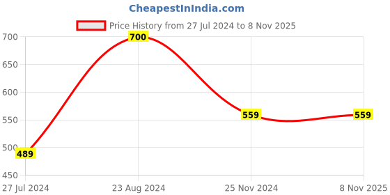 tatacliq.com Forever 21 Blue Cotton Regular Fit Printed Pyjama forever 21 Price History Graph from 27 Jul 2024 to 7 Nov 2025