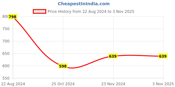 tatacliq.com Forever 21 Blue Cotton Regular Fit Printed Shirt forever 21 Price History Graph from 22 Aug 2024 to 2 Nov 2025