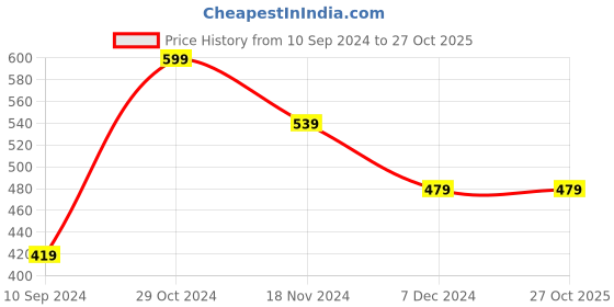 tatacliq.com Forever 21 Blue Cotton Regular Fit Printed Shirts forever 21 Price History Graph from 10 Sep 2024 to 27 Oct 2025