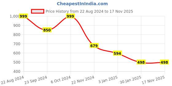 tatacliq.com Forever 21 Blue Cotton Regular Fit Printed SweatShirt forever 21 Price History Graph from 22 Aug 2024 to 17 Nov 2025