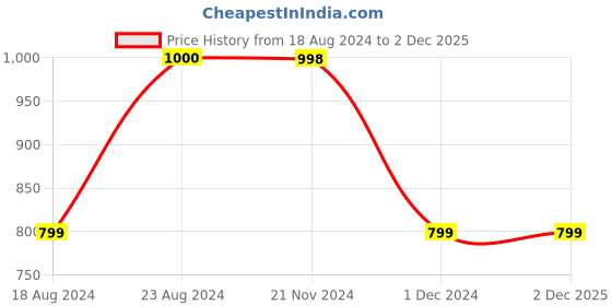 tatacliq.com Forever 21 Blue Cotton Regular Fit Self Pattern Jackets forever 21 Price History Graph from 18 Aug 2024 to 2 Dec 2025
