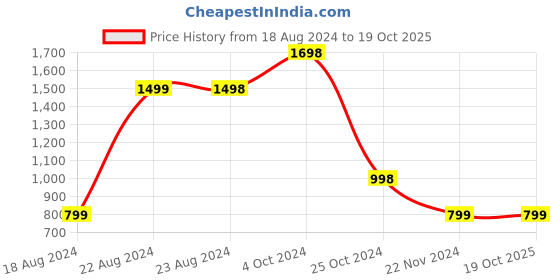 tatacliq.com Forever 21 Blue Cotton Regular Fit Self Pattern Jackets forever 21 Price History Graph from 18 Aug 2024 to 19 Oct 2025