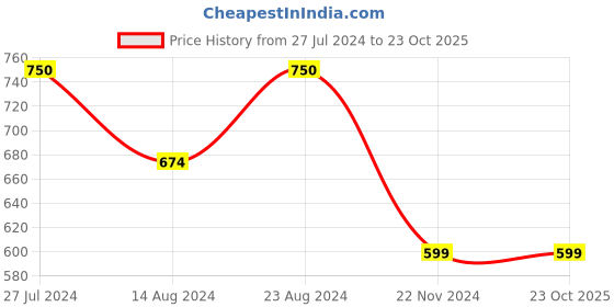 tatacliq.com Forever 21 Blue Cotton Regular Fit Shirt forever 21 Price History Graph from 27 Jul 2024 to 23 Oct 2025