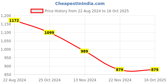 tatacliq.com Forever 21 Blue Cotton Regular Fit Shorts forever 21 Price History Graph from 22 Aug 2024 to 16 Oct 2025