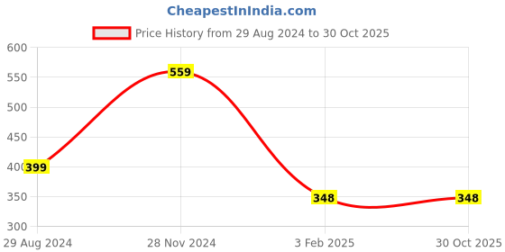 tatacliq.com Forever 21 Blue Cotton Regular Fit Tank Top forever 21 Price History Graph from 29 Aug 2024 to 30 Oct 2025