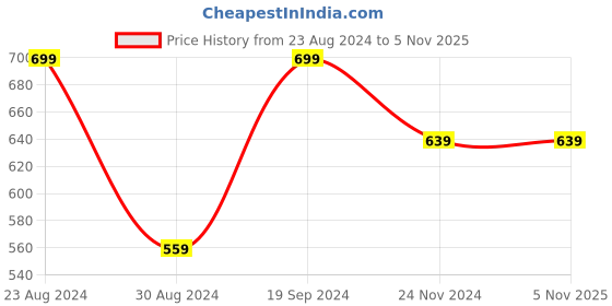 tatacliq.com Forever 21 Blue Cotton Romper forever 21 Price History Graph from 23 Aug 2024 to 2 Nov 2025