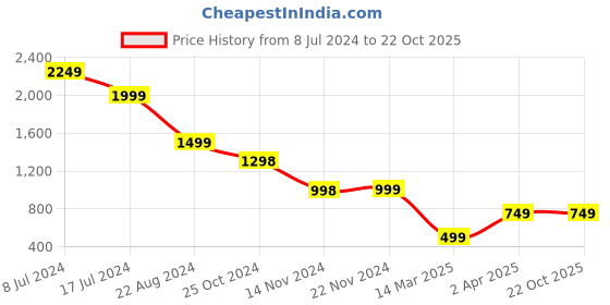 tatacliq.com Forever 21 Blue Cotton Straight Fit Mid Rise Jeans forever 21 Price History Graph from 8 Jul 2024 to 22 Oct 2025