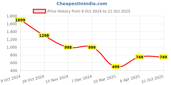 tatacliq.com Forever 21 Blue Cotton Straight Fit Mid Rise Jeans forever 21 Price History Graph from 9 Oct 2024 to 21 Oct 2025