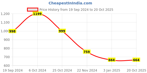 tatacliq.com Forever 21 Blue Cotton Sweater forever 21 Price History Graph from 19 Sep 2024 to 20 Oct 2025