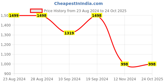 tatacliq.com Forever 21 Blue Denim Jacket forever 21 Price History Graph from 23 Aug 2024 to 23 Oct 2025