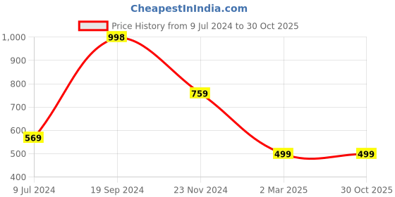 tatacliq.com Forever 21 Blue Distressed Jeans forever 21 Price History Graph from 9 Jul 2024 to 29 Oct 2025