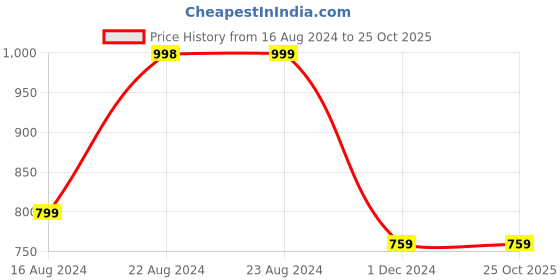tatacliq.com Forever 21 Blue Distressed Jeans forever 21 Price History Graph from 16 Aug 2024 to 22 Oct 2025
