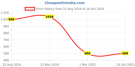 tatacliq.com Forever 21 Blue Distressed Regular fit Jeans forever 21 Price History Graph from 22 Aug 2024 to 16 Oct 2025