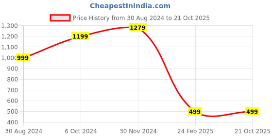 tatacliq.com Forever 21 Blue Embroidered Sweater forever 21 Price History Graph from 30 Aug 2024 to 20 Oct 2025