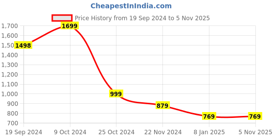 tatacliq.com Forever 21 Blue Full Sleeves Denim Jacket forever 21 Price History Graph from 19 Sep 2024 to 3 Nov 2025