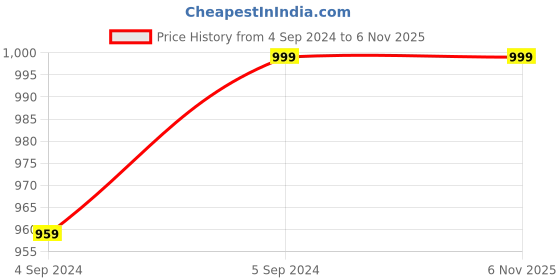 tatacliq.com Forever 21 Blue Full Sleeves Sweater forever 21 Price History Graph from 4 Sep 2024 to 6 Nov 2025
