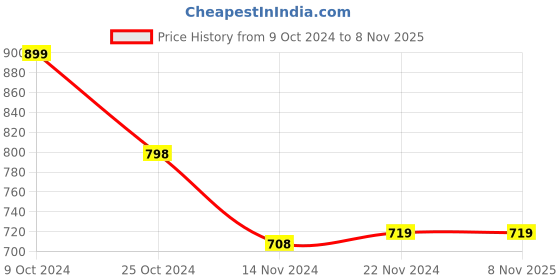 tatacliq.com Forever 21 Blue Geometric Print Bodycon Dress forever 21 Price History Graph from 9 Oct 2024 to 8 Nov 2025
