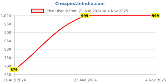 tatacliq.com Forever 21 Blue High Rise Jeans forever 21 Price History Graph from 21 Aug 2024 to 4 Nov 2025