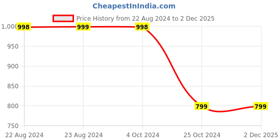 tatacliq.com Forever 21 Blue Lightly Washed Jeans forever 21 Price History Graph from 22 Aug 2024 to 2 Dec 2025