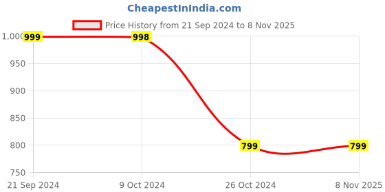 tatacliq.com Forever 21 Blue Lightly Washed Jeans forever 21 Price History Graph from 21 Sep 2024 to 7 Nov 2025