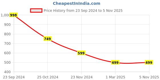 tatacliq.com Forever 21 Blue Logo Print Joggers forever 21 Price History Graph from 23 Sep 2024 to 3 Nov 2025