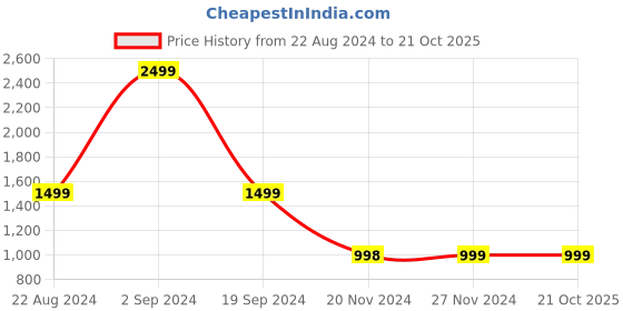 tatacliq.com Forever 21 Blue Loose Fit Cargo Jeans forever 21 Price History Graph from 22 Aug 2024 to 21 Oct 2025