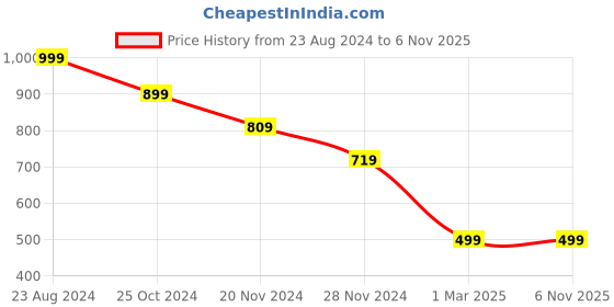 tatacliq.com Forever 21 Blue Low Waist Slim Fit Regular Length Jeans forever 21 Price History Graph from 23 Aug 2024 to 6 Nov 2025