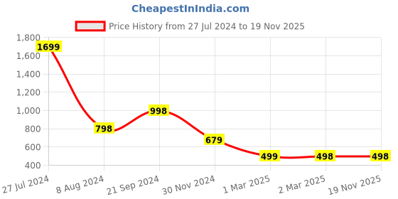 tatacliq.com Forever 21 Blue Mid Rise Flared Pants forever 21 Price History Graph from 27 Jul 2024 to 19 Nov 2025