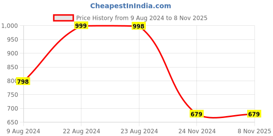 tatacliq.com Forever 21 Blue Mid Rise Flared Pants forever 21 Price History Graph from 9 Aug 2024 to 7 Nov 2025